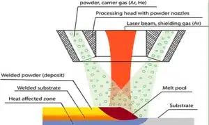 Diagram showing what is laser cladding: laser beam melting powder onto a metal substrate to create a wear resistant coating